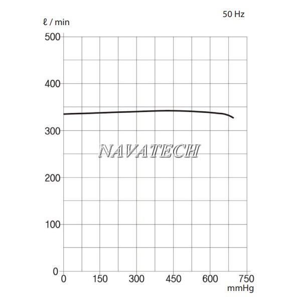 Đường cong hiệu suất máy bơm hút chân không công nghiệp DWV-400