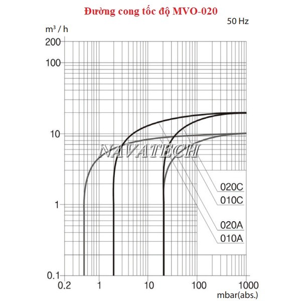 Đường cong tốc độ máy bơm hút chân không MVO-020