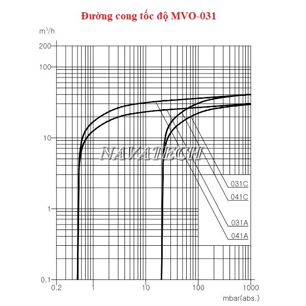 Đường cong hiệu suất máy bơm hút chân không Doovac MVO 031/041