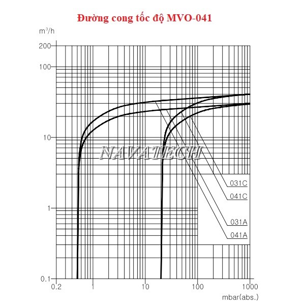 Đường cong tốc độ máy bơm hút chân không MVO-041