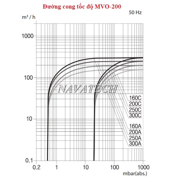 Đường cong tốc độ máy bơm hút chân không MVO-200