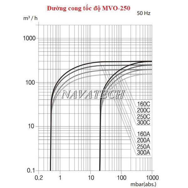 Đường cong tốc độ bơm hút chân không vòng dầu 1 cấp MVO-250 DooVac