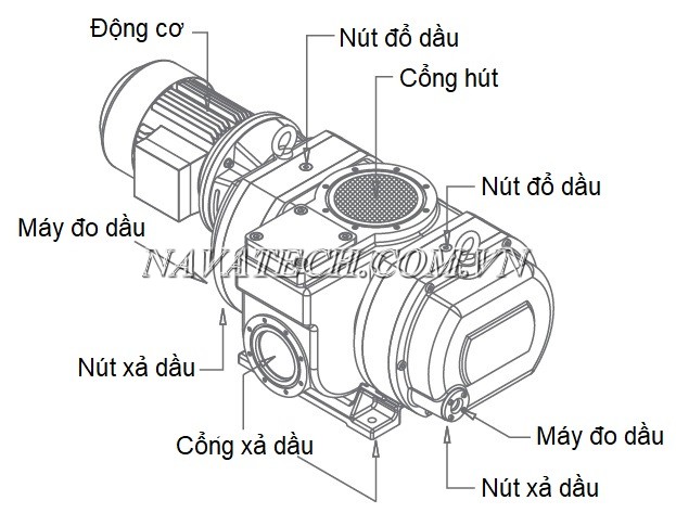 Cấu tạo máy bơm hút chân không tăng áp Woosung FRU 2880