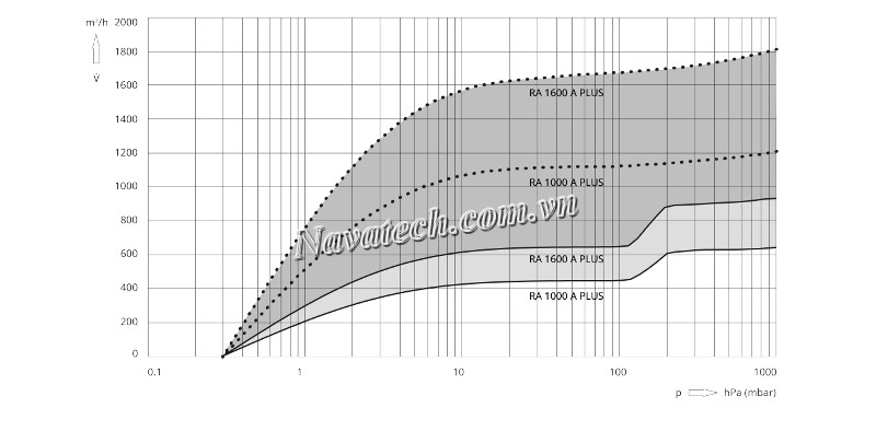 Đường cong hiệu suất máy bơm Busch R5 RA 1600A Plus