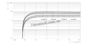 Đường cong hiệu suất bơm chân không Busch ZEBRA RH 0060 B