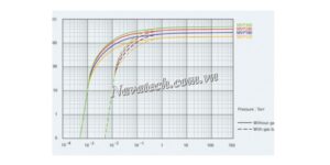 Đường cong hiệu suất bơm hút chân không vòng dầu 2 cấp Woosung MVP240