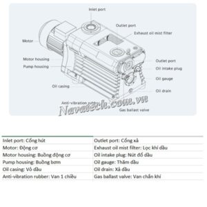 Cấu tạo bơm hút chân không vòng dầu 2 cấp Woosung MVP180