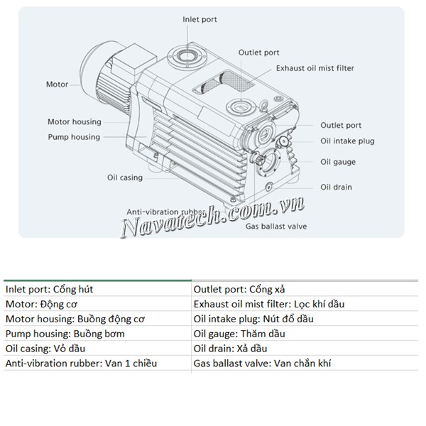 Cấu tạo bơm hút chân không vòng dầu 2 cấp Woosung MVP180