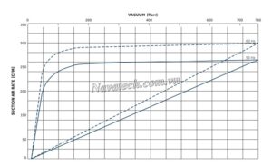 Đường cong hiệu suất bơm chân không Becker U 4.400 F