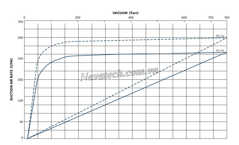 Đường cong hiệu suất bơm chân không Becker U 4.400 F