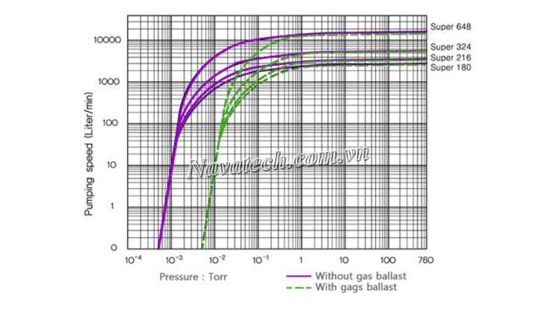 Đường cong hiệu suất bơm chân không Woosung SUPER 216