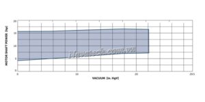 Đường cong hiệu suất bơm chân không Becker VXLF 2.200