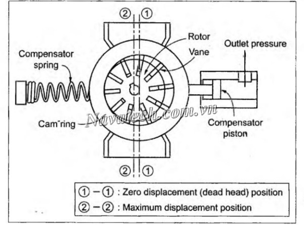Bơm cánh gạt biến thiên