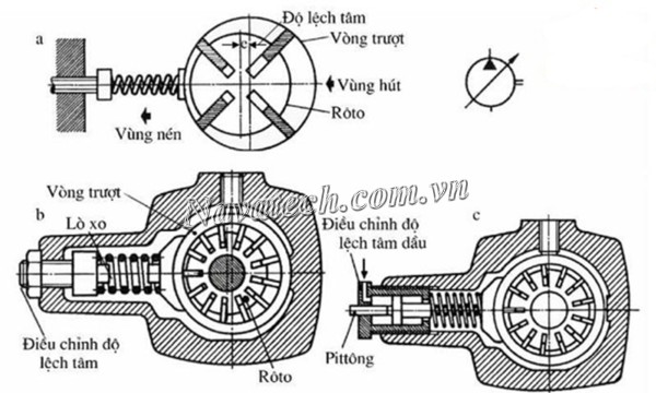 Nguyên lý hoạt động của bơm cánh gạt đơn