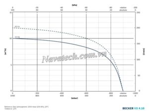 bom-chan-khong-kho-becker-vx-4-10-3