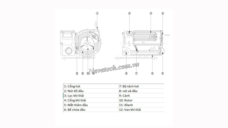 Cấu tạo bơm chân không vòng dầu