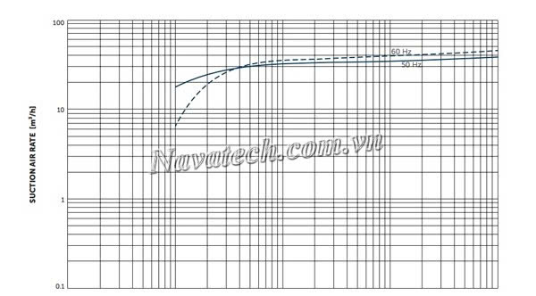 Đường cong hiệu suất bơm chân không Becker U 5.40