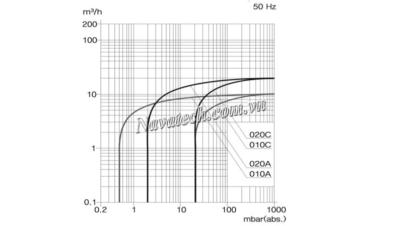 Nguyên lý hoạt động bơm hút chân không vòng nước