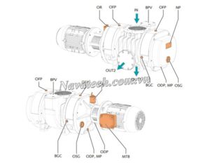 Cấu tạo bơm Chân Không Busch Booster PANDA WV 0500C
