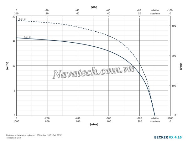 Đường cong hiệu suất bơm chân không VX 4.16