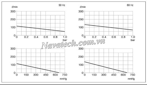 Đường cong hiệu suất bơm SML 140