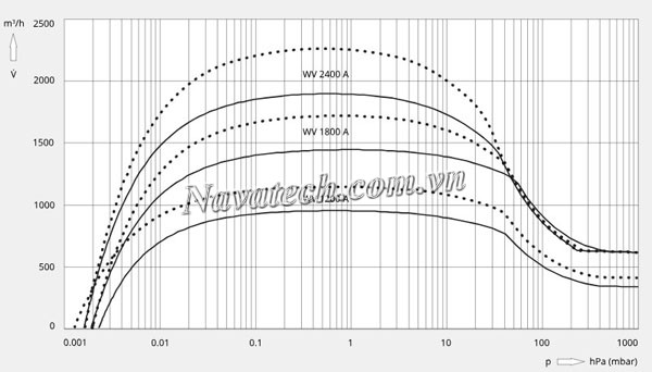 Đường cong hiệu suất bơm Busch Booster PANDA WV 1800 A