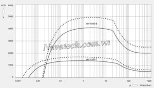 Đường cong hiệu suất Bơm chân không Busch Booster PANDA WV 4500 B