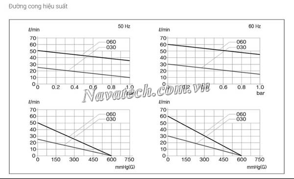Đường cong hiệu suất bơm SML 030