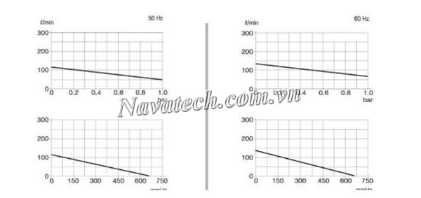 Đường cong hiệu suất bơm SML 120