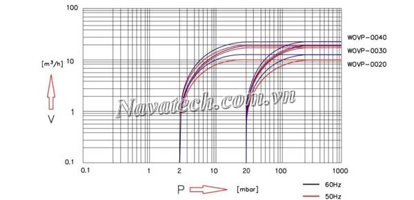 Đường cong hiệu suất bơm chân không Wonchang WOVP-030