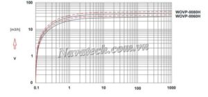 Đường cong hiệu suất