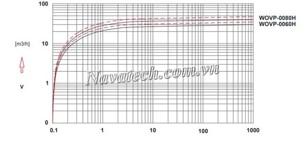 Đường cong hiệu suất bơm chân không Wonchang WOVP-0080