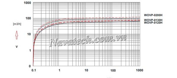 Đường cong hiệu suất bơm chân không Wonchang WOVP-120