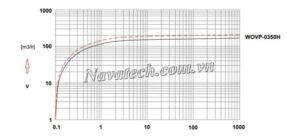 Đường cong hiệu suất