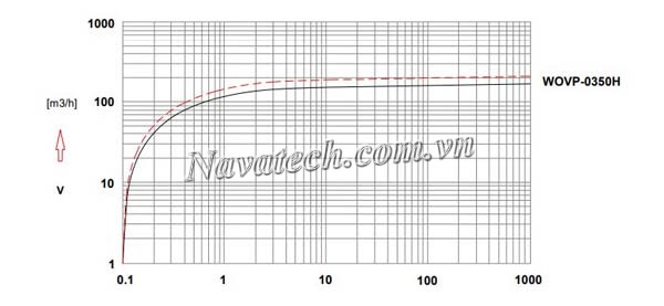Đường cong hiệu suất bơm chân không Wonchang WOVP-0350