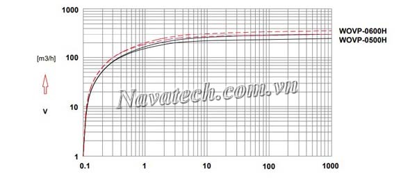 Đường cong hiệu suất bơm chân không Wonchang WOVP-0500