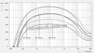 Đường cong hiệu suất