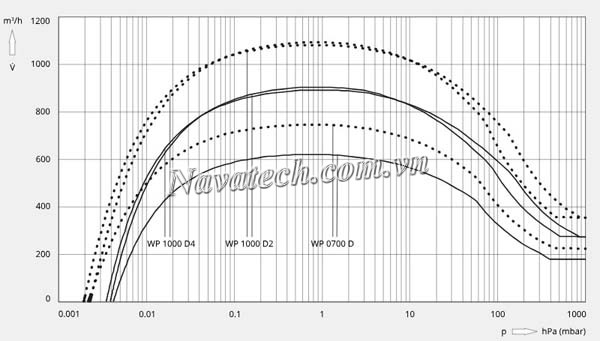 Đường cong hiệu suất bơm Busch Booster PUMA WP 0700 D