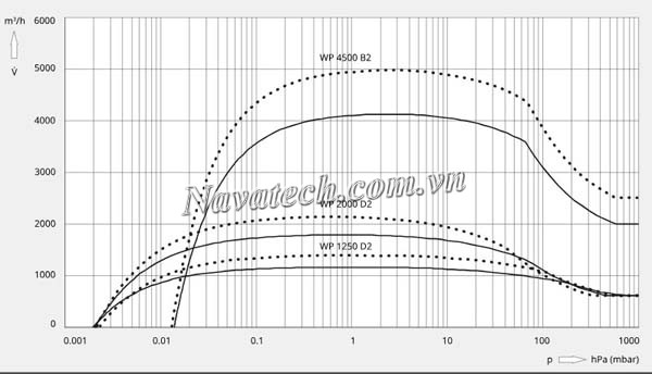 Đường cong hiệu suất bơm Busch Booster PUMA WP 2000 D2