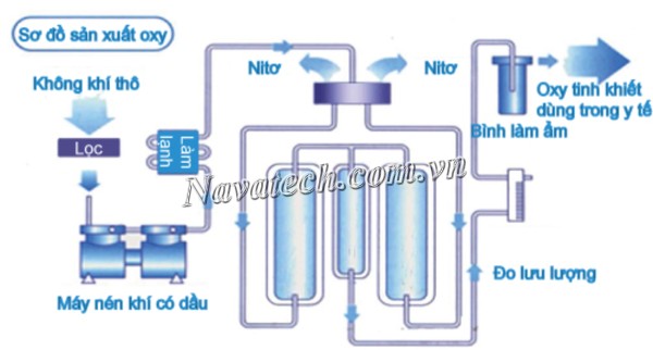 nguyen-ly-hoat-dong-cua-he-thong-khi-y-te