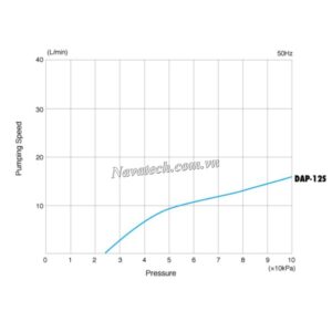 Đường cong hiệu suất bơm chân không khô Ulvac DAP-12S