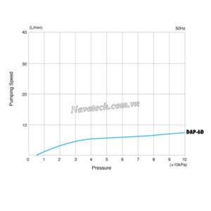 Đường cong hiệu suất bơm chân không khô Ulvac DAP-6D