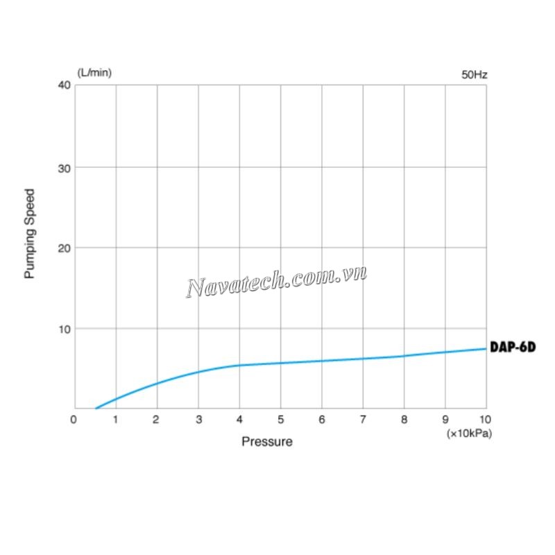Đường cong hiệu suất bơm chân không khô Ulvac DAP-6D