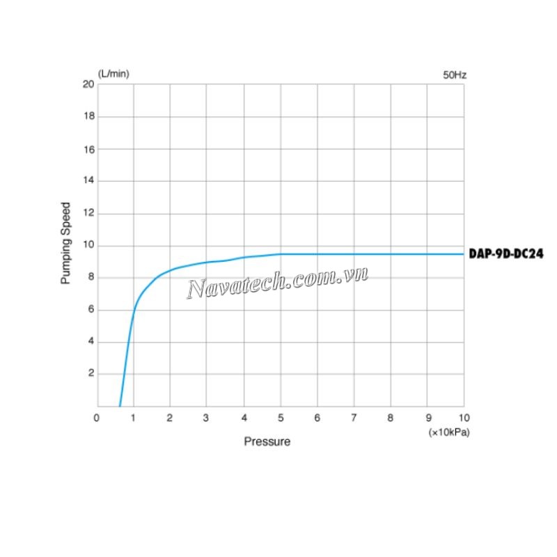 Đường cong hiệu suất bơm chân không khô Ulvac DOP-9D-DC24