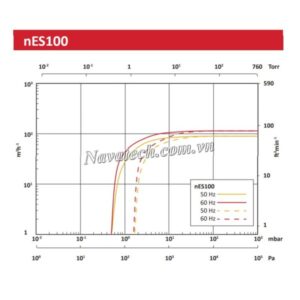 Đường cong hiệu suất bơm chân không vòng dầu 1 cấp Edwards nES100