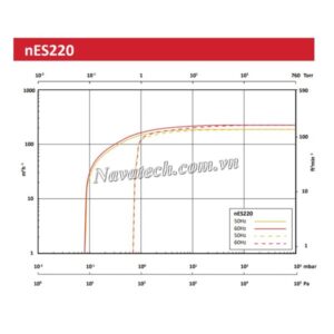 Đường cong hiệu suất bơm chân không vòng dầu 1 cấp Edwards nES220