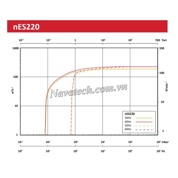 Đường cong hiệu suất bơm chân không vòng dầu 1 cấp Edwards nES220