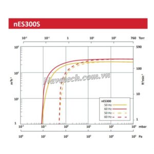 Đường cong hiệu suất bơm chân không vòng dầu 1 cấp Edwards nES300