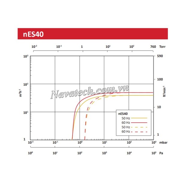 Đường cong hiệu suất bơm chân không vòng dầu 1 cấp Edwards nES40