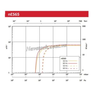 Đường cong hiệu suất bơm chân không vòng dầu 1 cấp Edwards nES65